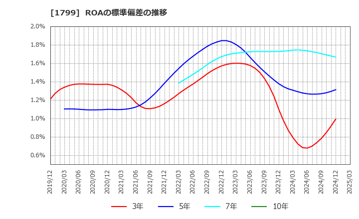 1799 第一建設工業(株): ROAの標準偏差の推移