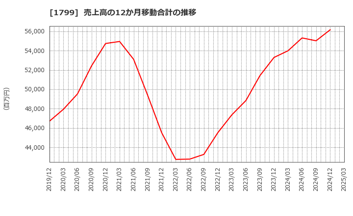 1799 第一建設工業(株): 売上高の12か月移動合計の推移
