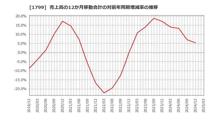 1799 第一建設工業(株): 売上高の12か月移動合計の対前年同期増減率の推移