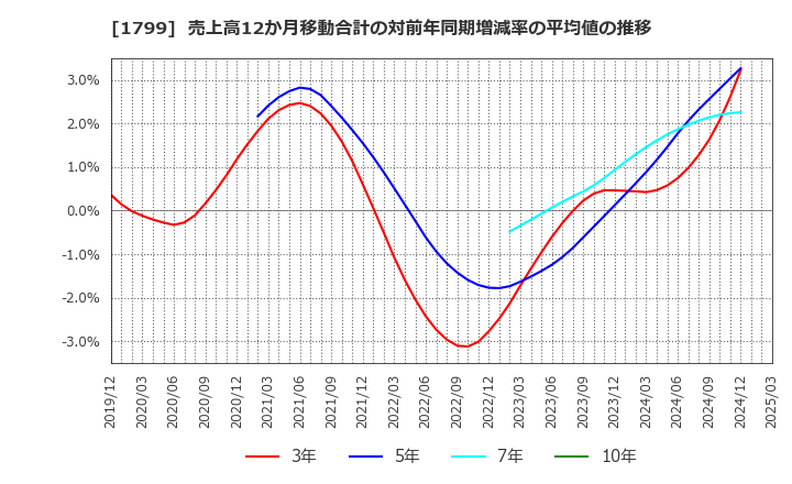1799 第一建設工業(株): 売上高12か月移動合計の対前年同期増減率の平均値の推移