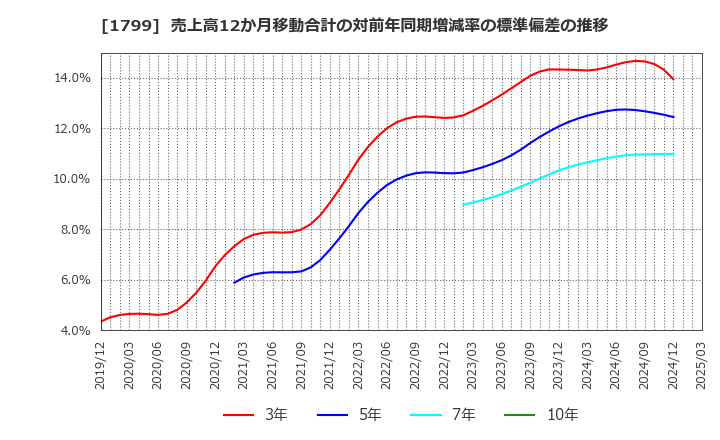 1799 第一建設工業(株): 売上高12か月移動合計の対前年同期増減率の標準偏差の推移