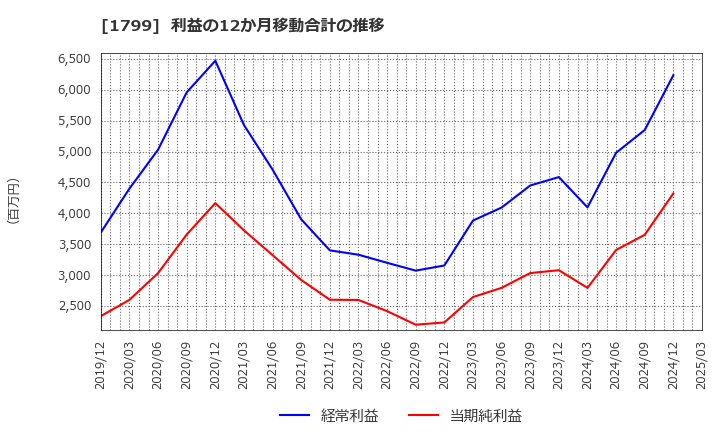 1799 第一建設工業(株): 利益の12か月移動合計の推移