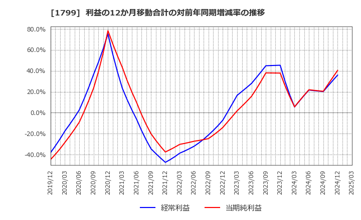 1799 第一建設工業(株): 利益の12か月移動合計の対前年同期増減率の推移