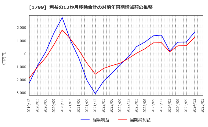 1799 第一建設工業(株): 利益の12か月移動合計の対前年同期増減額の推移
