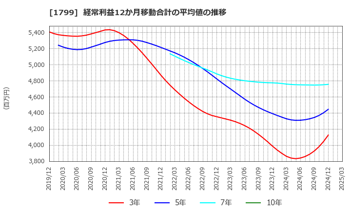 1799 第一建設工業(株): 経常利益12か月移動合計の平均値の推移