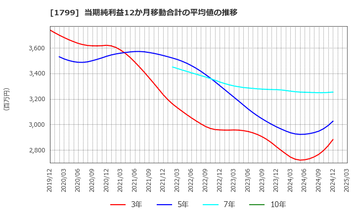 1799 第一建設工業(株): 当期純利益12か月移動合計の平均値の推移