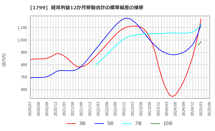 1799 第一建設工業(株): 経常利益12か月移動合計の標準偏差の推移