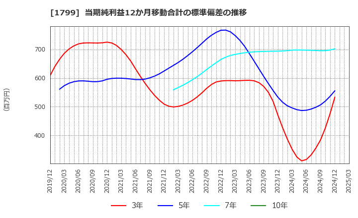 1799 第一建設工業(株): 当期純利益12か月移動合計の標準偏差の推移