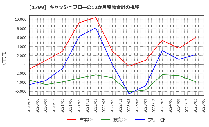 1799 第一建設工業(株): キャッシュフローの12か月移動合計の推移