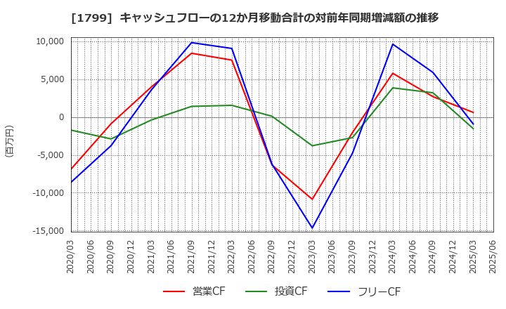 1799 第一建設工業(株): キャッシュフローの12か月移動合計の対前年同期増減額の推移