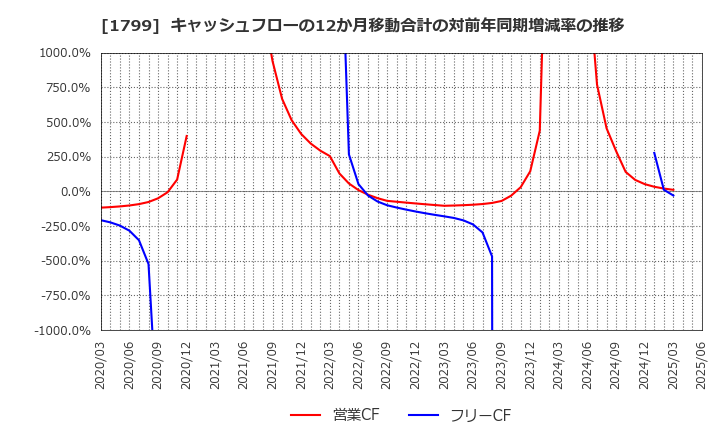 1799 第一建設工業(株): キャッシュフローの12か月移動合計の対前年同期増減率の推移