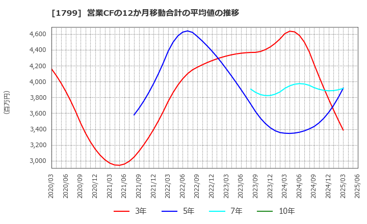 1799 第一建設工業(株): 営業CFの12か月移動合計の平均値の推移