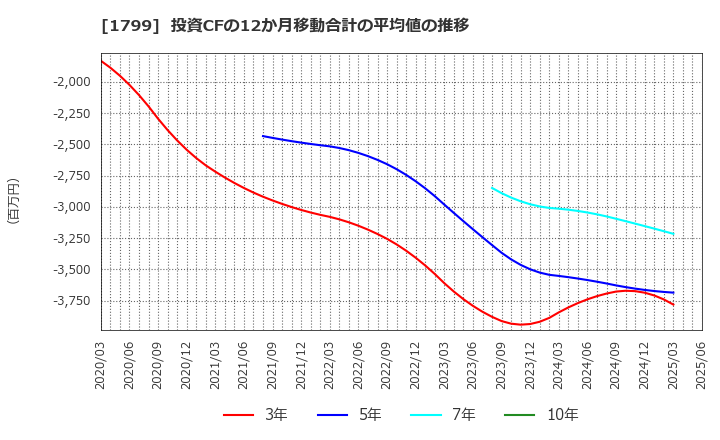 1799 第一建設工業(株): 投資CFの12か月移動合計の平均値の推移
