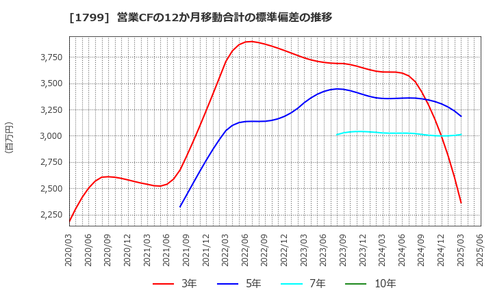 1799 第一建設工業(株): 営業CFの12か月移動合計の標準偏差の推移