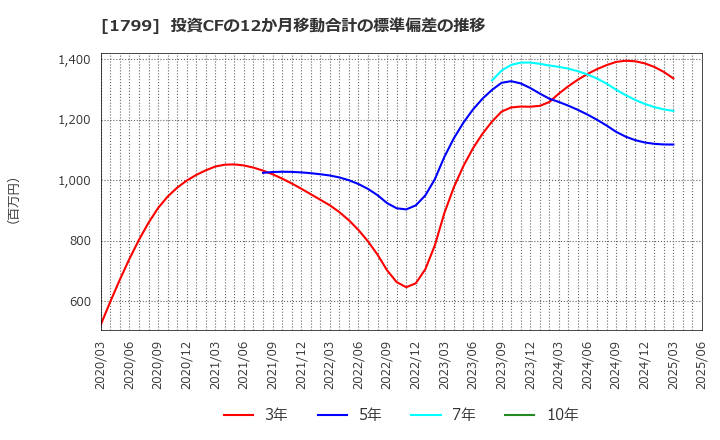 1799 第一建設工業(株): 投資CFの12か月移動合計の標準偏差の推移