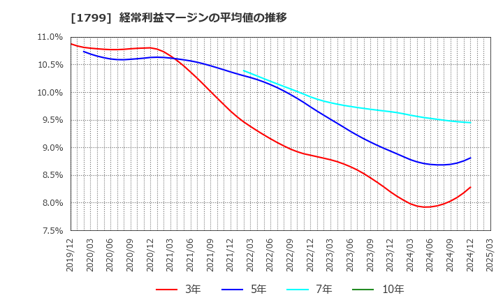 1799 第一建設工業(株): 経常利益マージンの平均値の推移