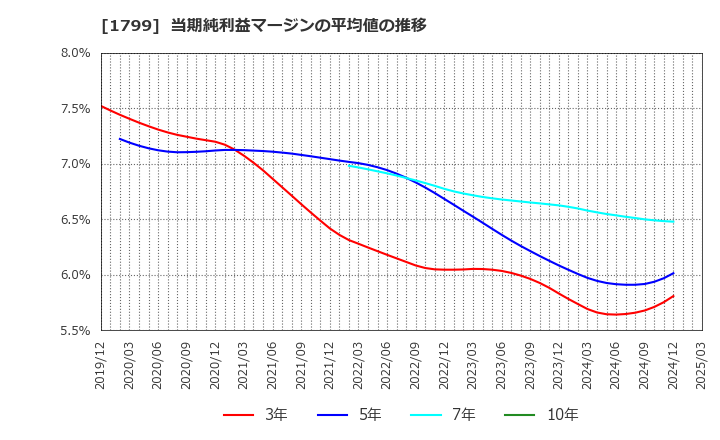 1799 第一建設工業(株): 当期純利益マージンの平均値の推移