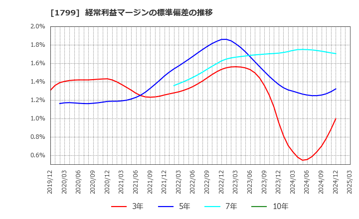 1799 第一建設工業(株): 経常利益マージンの標準偏差の推移