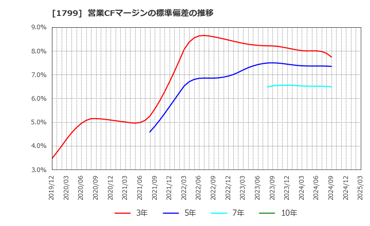 1799 第一建設工業(株): 営業CFマージンの標準偏差の推移