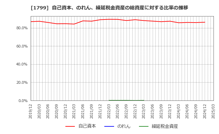 1799 第一建設工業(株): 自己資本、のれん、繰延税金資産の総資産に対する比率の推移