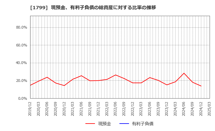 1799 第一建設工業(株): 現預金、有利子負債の総資産に対する比率の推移