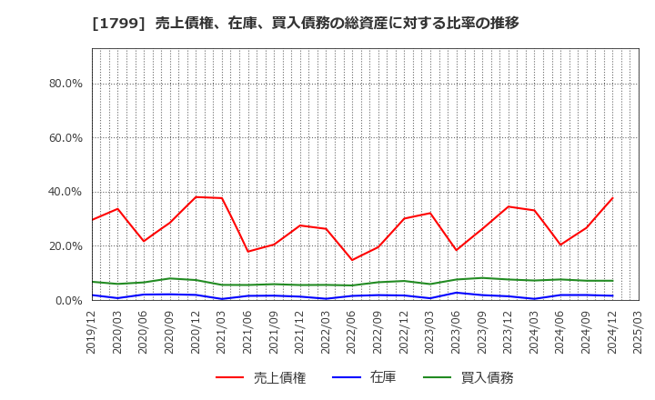 1799 第一建設工業(株): 売上債権、在庫、買入債務の総資産に対する比率の推移
