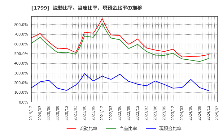 1799 第一建設工業(株): 流動比率、当座比率、現預金比率の推移