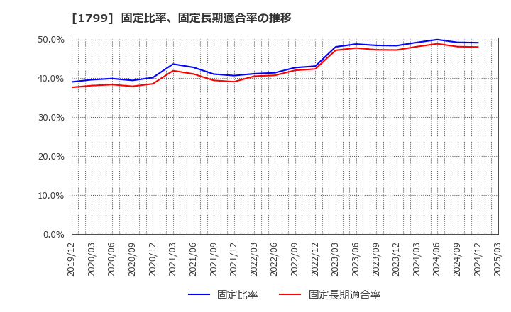 1799 第一建設工業(株): 固定比率、固定長期適合率の推移