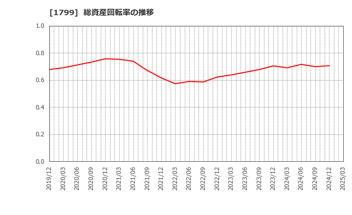 1799 第一建設工業(株): 総資産回転率の推移