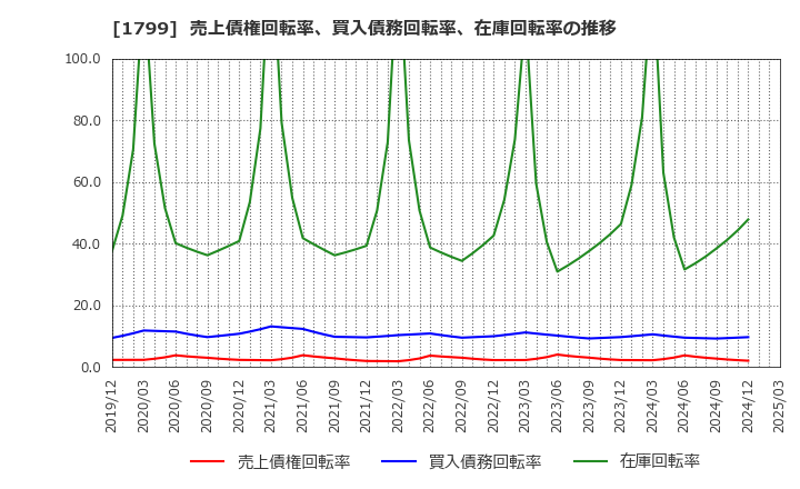 1799 第一建設工業(株): 売上債権回転率、買入債務回転率、在庫回転率の推移