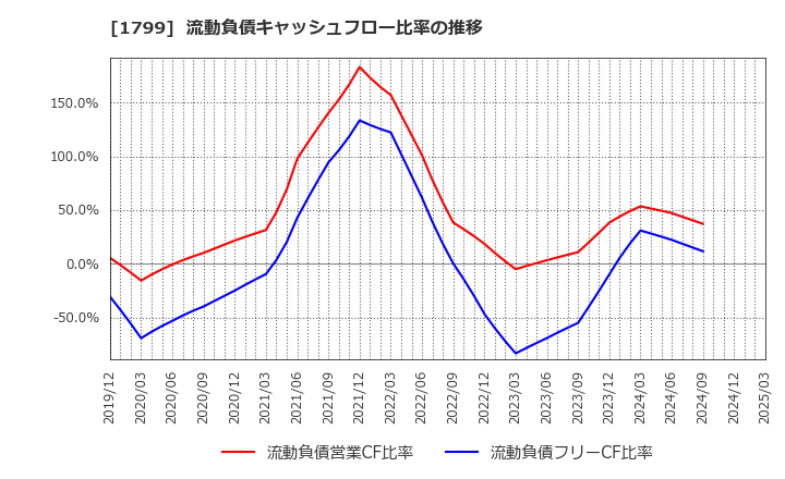 1799 第一建設工業(株): 流動負債キャッシュフロー比率の推移