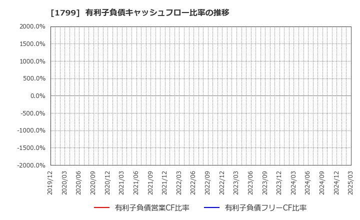 1799 第一建設工業(株): 有利子負債キャッシュフロー比率の推移