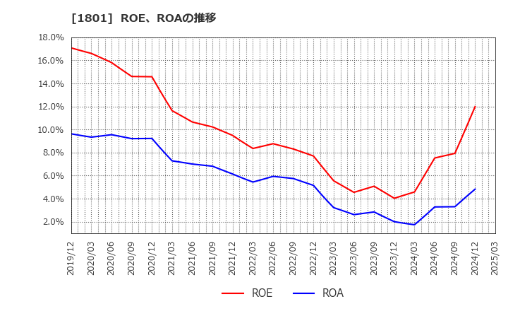 1801 大成建設(株): ROE、ROAの推移
