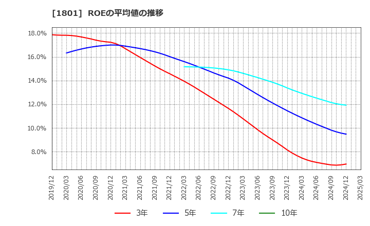 1801 大成建設(株): ROEの平均値の推移