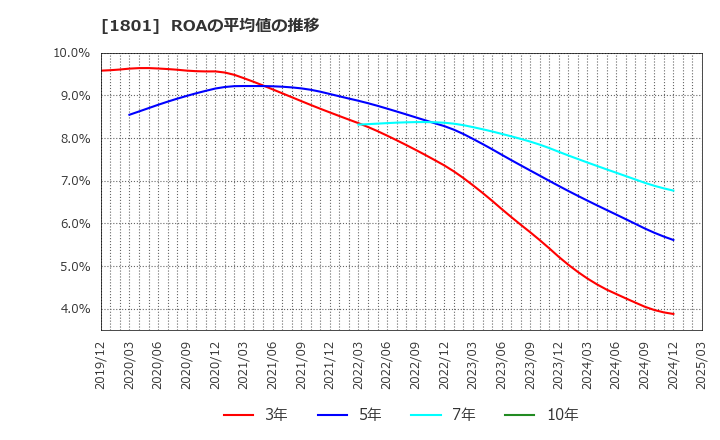 1801 大成建設(株): ROAの平均値の推移