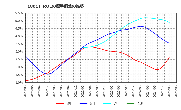 1801 大成建設(株): ROEの標準偏差の推移