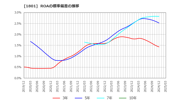 1801 大成建設(株): ROAの標準偏差の推移