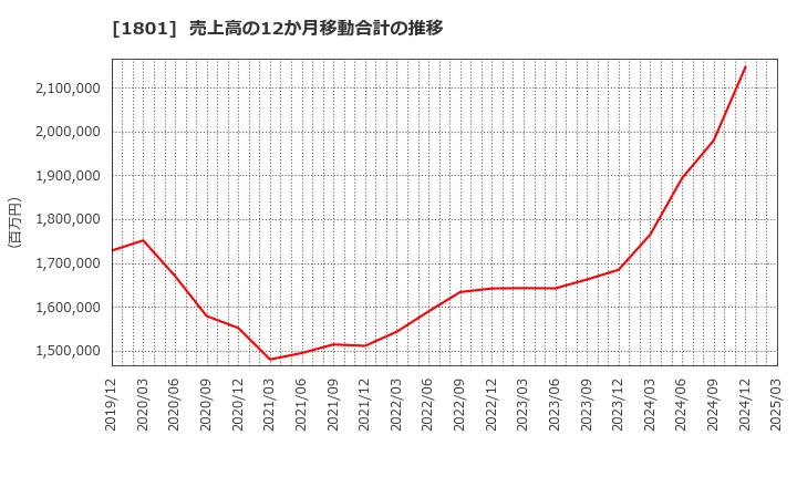1801 大成建設(株): 売上高の12か月移動合計の推移