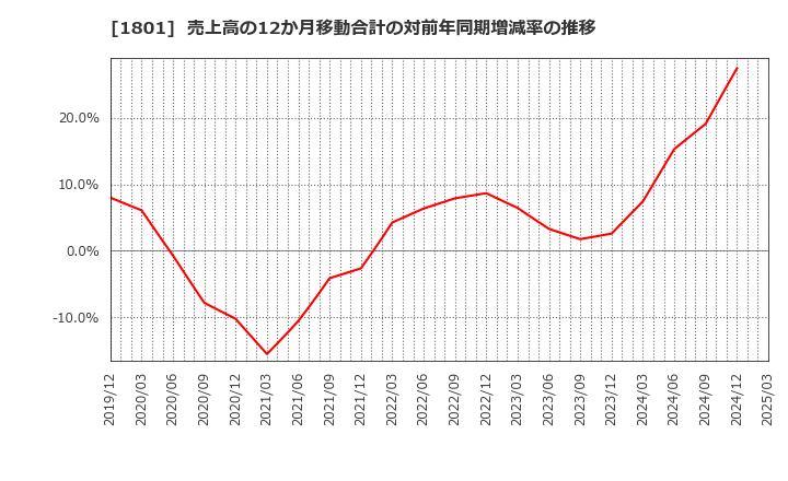 1801 大成建設(株): 売上高の12か月移動合計の対前年同期増減率の推移