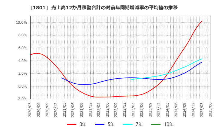 1801 大成建設(株): 売上高12か月移動合計の対前年同期増減率の平均値の推移
