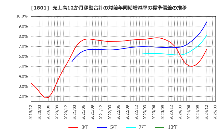 1801 大成建設(株): 売上高12か月移動合計の対前年同期増減率の標準偏差の推移