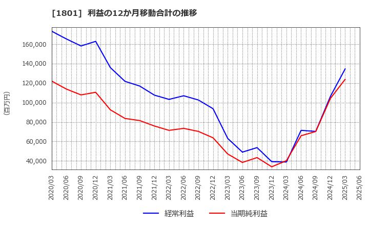 1801 大成建設(株): 利益の12か月移動合計の推移