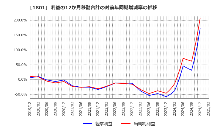 1801 大成建設(株): 利益の12か月移動合計の対前年同期増減率の推移