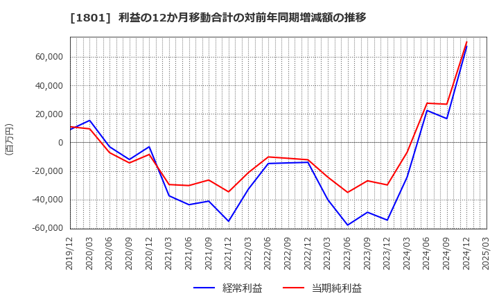 1801 大成建設(株): 利益の12か月移動合計の対前年同期増減額の推移