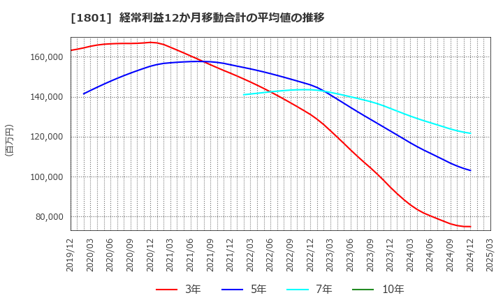 1801 大成建設(株): 経常利益12か月移動合計の平均値の推移