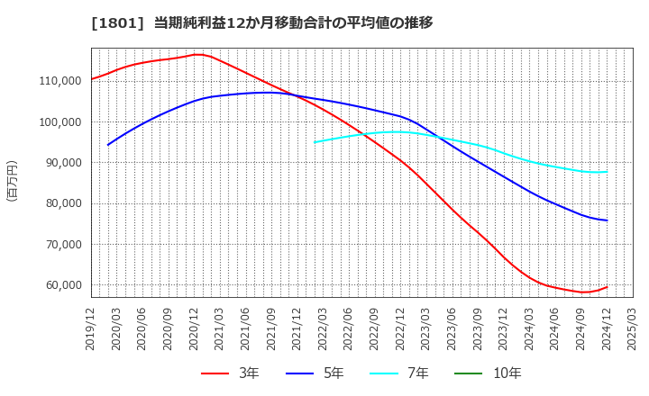 1801 大成建設(株): 当期純利益12か月移動合計の平均値の推移
