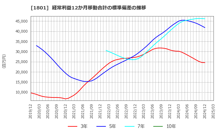 1801 大成建設(株): 経常利益12か月移動合計の標準偏差の推移