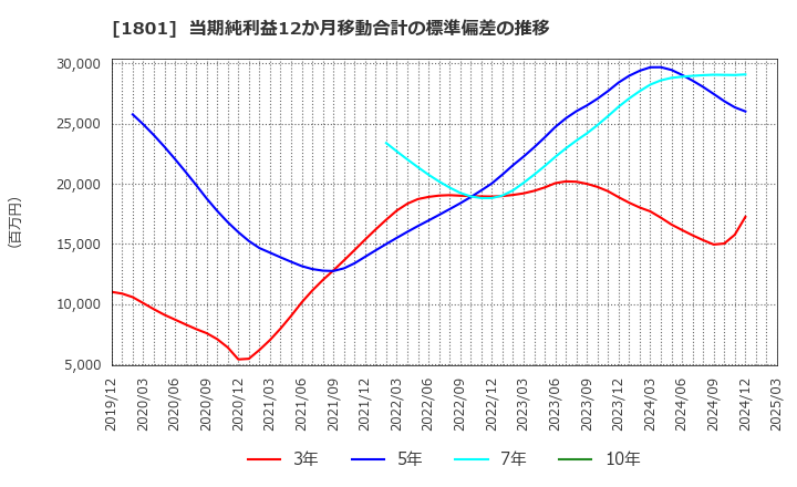 1801 大成建設(株): 当期純利益12か月移動合計の標準偏差の推移