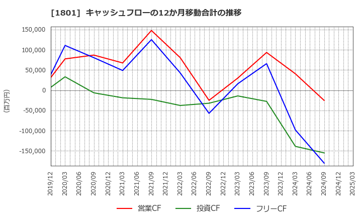 1801 大成建設(株): キャッシュフローの12か月移動合計の推移