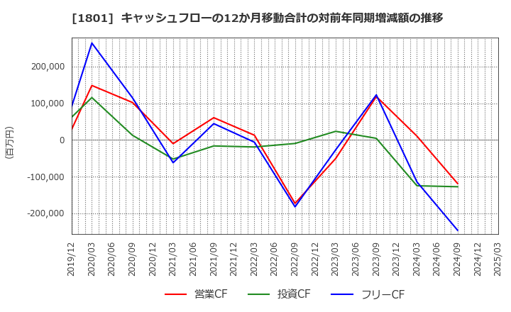 1801 大成建設(株): キャッシュフローの12か月移動合計の対前年同期増減額の推移